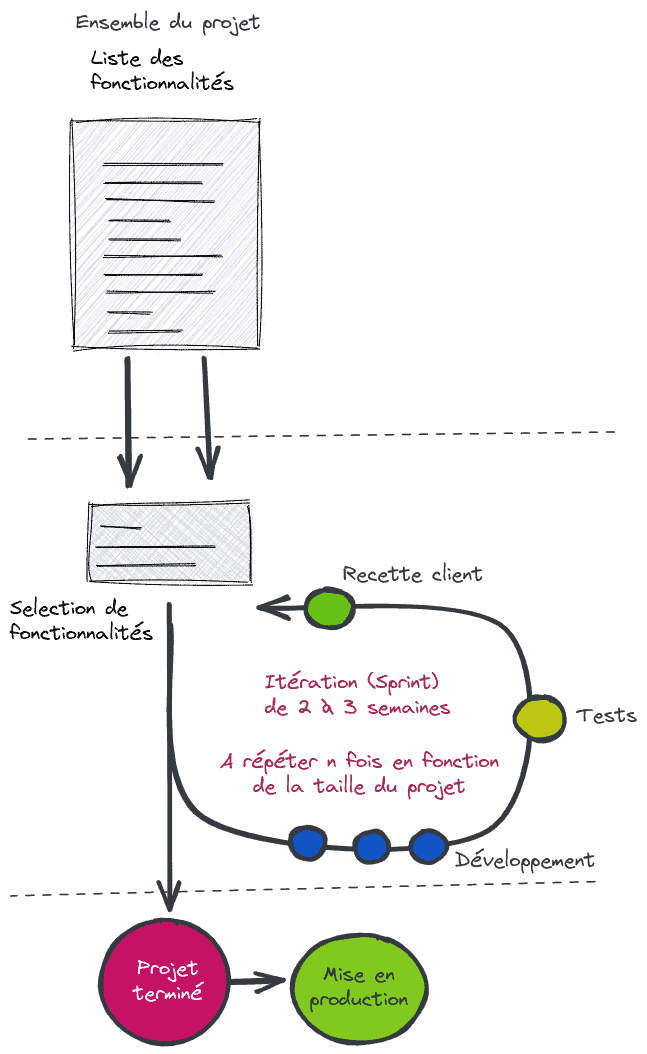 La méthode Agile