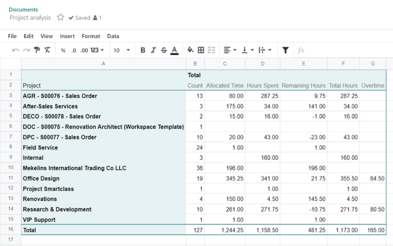 Tableau de bord Odoo Spreadsheet des ventes avec indicateurs clés de performance, courbe d'évolution du chiffre d'affaires mensuel et classement des meilleures commandes et devis