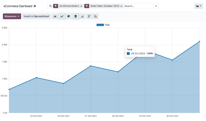 Tableau de bord analytique Odoo eCommerce avec courbe d'évolution des ventes sur la période et filtres de dates pour le suivi des performances