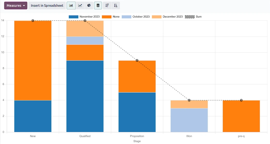 Graphique en barres empilées Odoo CRM affichant les opportunités par étape de vente et par période mensuelle