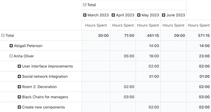 Rapport pivot Odoo Feuilles de temps avec heures passées par employé, projet et tâche ventilées par mois