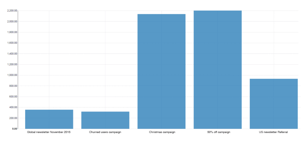 Graphique en barres Odoo Email Marketing affichant le volume d'envois par campagne : newsletter, Christmas et promotions
